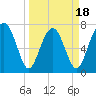 Hall Island tide chart for Tuesday, March 18, 2025