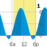 Hall Island tide chart for Saturday, March 1, 2025