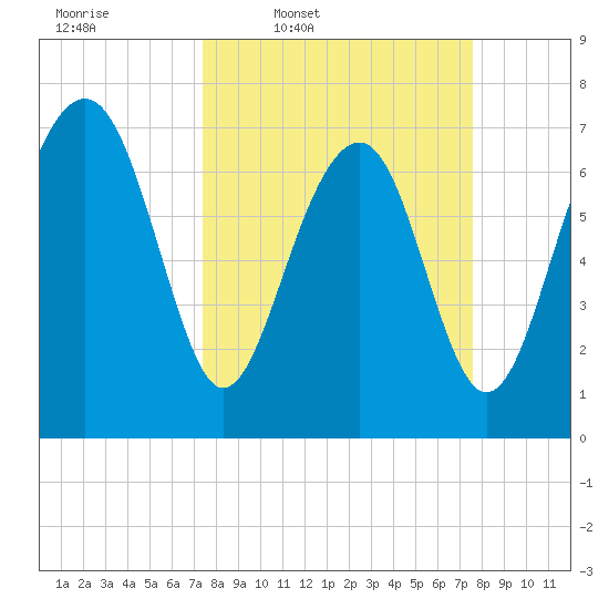 Hall Island tide chart for Thursday, March 20, 2025