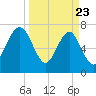 Hall Island tide chart for Sunday, March 23, 2025