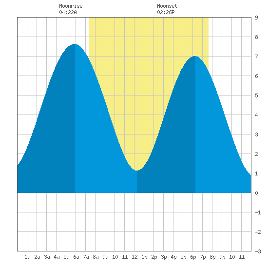 Hall Island tide chart for Monday, March 24, 2025