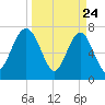 Hall Island tide chart for Monday, March 24, 2025