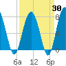 Hall Island tide chart for Sunday, March 30, 2025