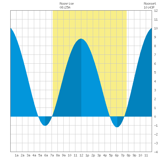 Hall Island tide chart for Monday, March 31, 2025