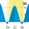 Hall Island tide chart for Monday, March 31, 2025