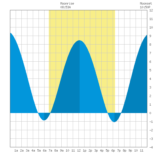 Hall Island tide chart for Monday, March 3, 2025