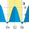 Hall Island tide chart for Monday, March 3, 2025