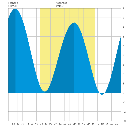 Hall Island tide chart for Wednesday, March 5, 2025