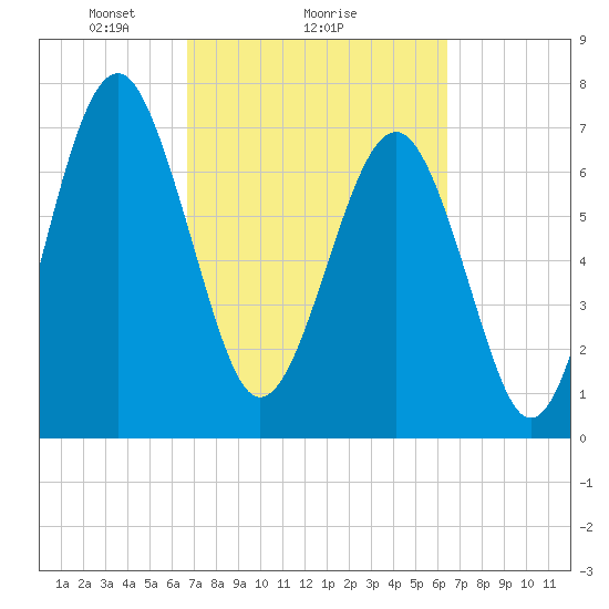 Hall Island tide chart for Friday, March 7, 2025