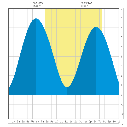 Hall Island tide chart for Sunday, March 9, 2025