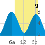 Hall Island tide chart for Sunday, March 9, 2025