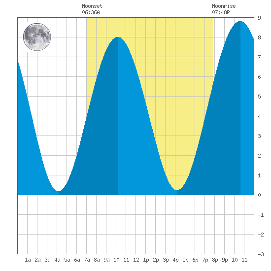 Hall Island tide chart for Saturday, April 12, 2025