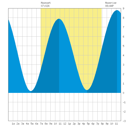 Hall Island tide chart for Sunday, April 13, 2025