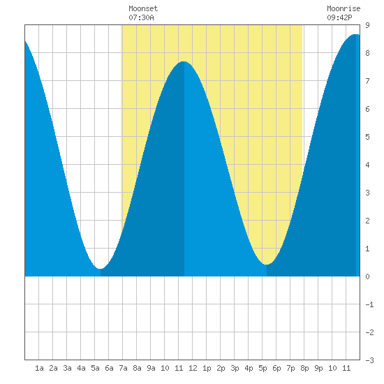 Hall Island tide chart for Monday, April 14, 2025