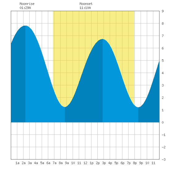 Hall Island tide chart for Saturday, April 19, 2025