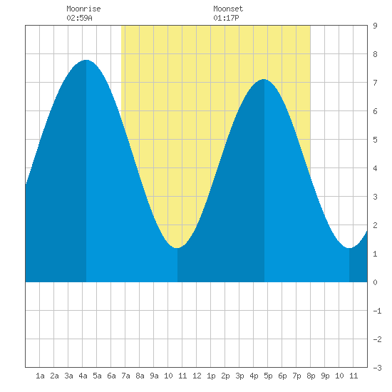 Hall Island tide chart for Monday, April 21, 2025