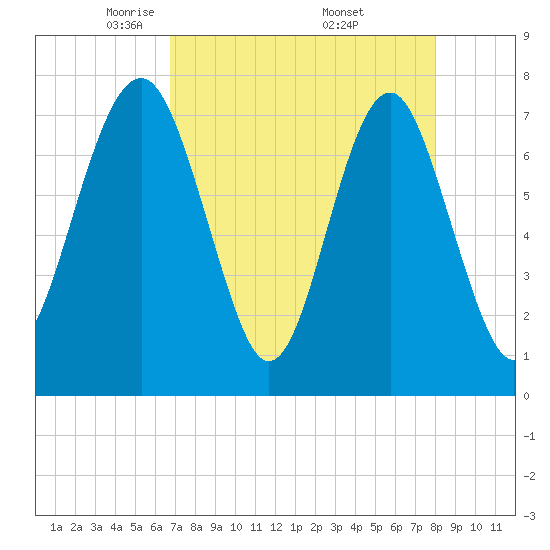 Hall Island tide chart for Tuesday, April 22, 2025