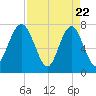 Hall Island tide chart for Tuesday, April 22, 2025