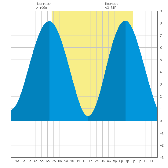Hall Island tide chart for Wednesday, April 23, 2025