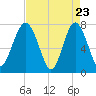 Hall Island tide chart for Wednesday, April 23, 2025