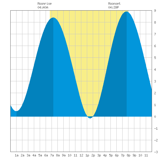 Hall Island tide chart for Thursday, April 24, 2025