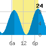 Hall Island tide chart for Thursday, April 24, 2025