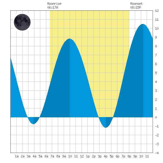 Hall Island tide chart for Sunday, April 27, 2025