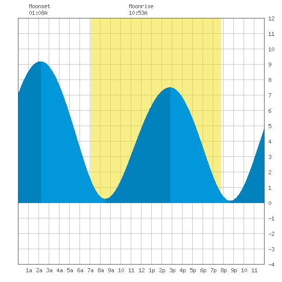 Hall Island tide chart for Thursday, April 3, 2025