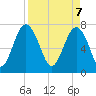 Hall Island tide chart for Monday, April 7, 2025