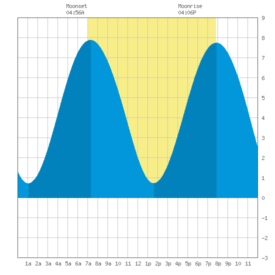 Hall Island tide chart for Tuesday, April 8, 2025