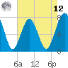 Hall Island tide chart for Monday, May 12, 2025