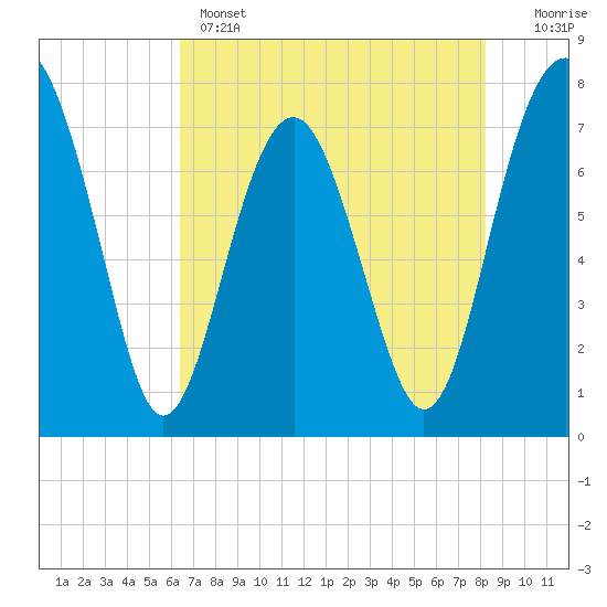 Hall Island tide chart for Wednesday, May 14, 2025