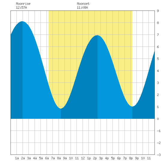 Hall Island tide chart for Sunday, May 18, 2025