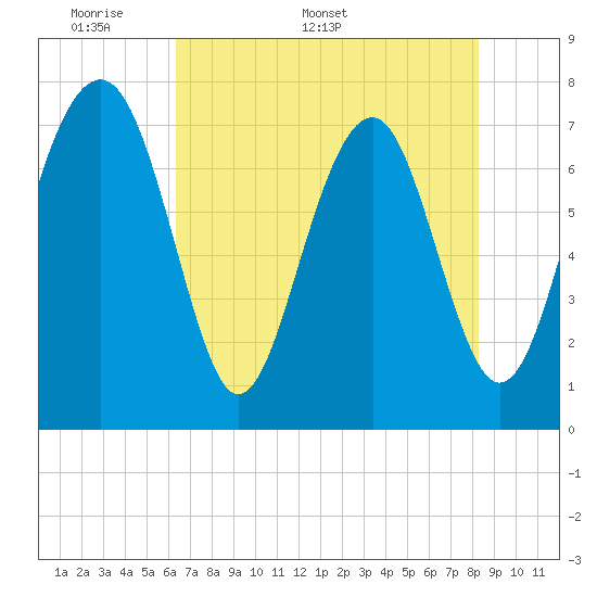 Hall Island tide chart for Monday, May 19, 2025