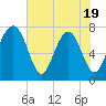 Hall Island tide chart for Monday, May 19, 2025