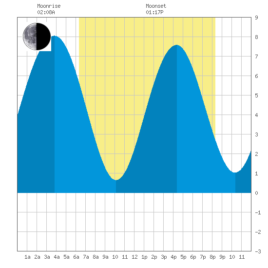 Hall Island tide chart for Tuesday, May 20, 2025