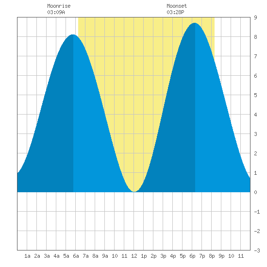 Hall Island tide chart for Thursday, May 22, 2025