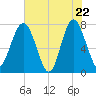Hall Island tide chart for Thursday, May 22, 2025