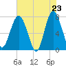 Hall Island tide chart for Friday, May 23, 2025
