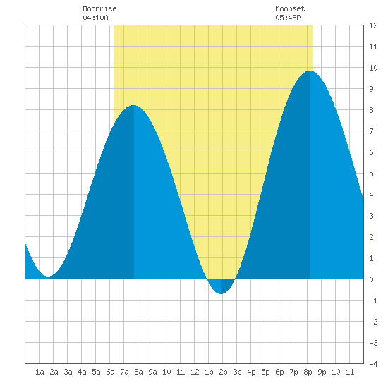 Hall Island tide chart for Saturday, May 24, 2025