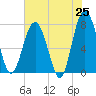 Hall Island tide chart for Sunday, May 25, 2025