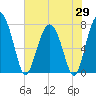 Hall Island tide chart for Thursday, May 29, 2025