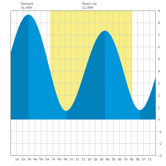 Hall Island tide chart for Saturday, May 3, 2025