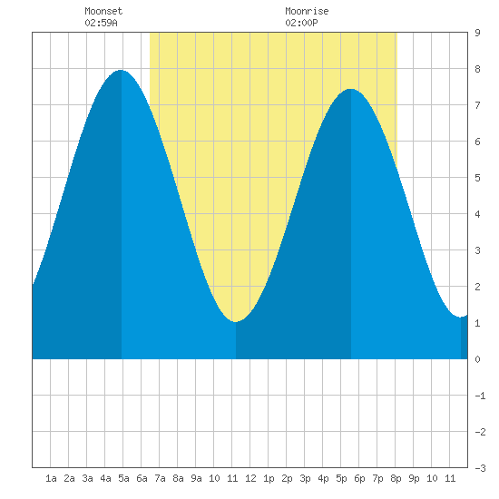 Hall Island tide chart for Monday, May 5, 2025
