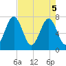 Hall Island tide chart for Monday, May 5, 2025