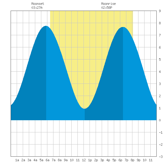 Hall Island tide chart for Tuesday, May 6, 2025