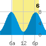 Hall Island tide chart for Tuesday, May 6, 2025