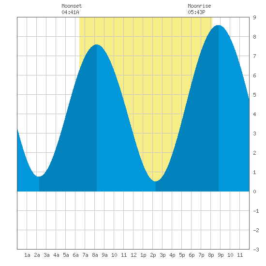 Hall Island tide chart for Friday, May 9, 2025