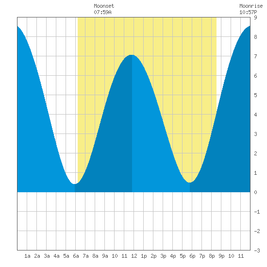 Hall Island tide chart for Friday, June 13, 2025