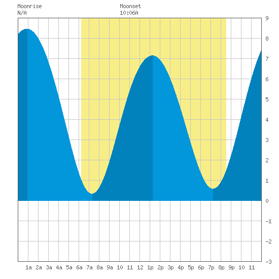 Hall Island tide chart for Sunday, June 15, 2025